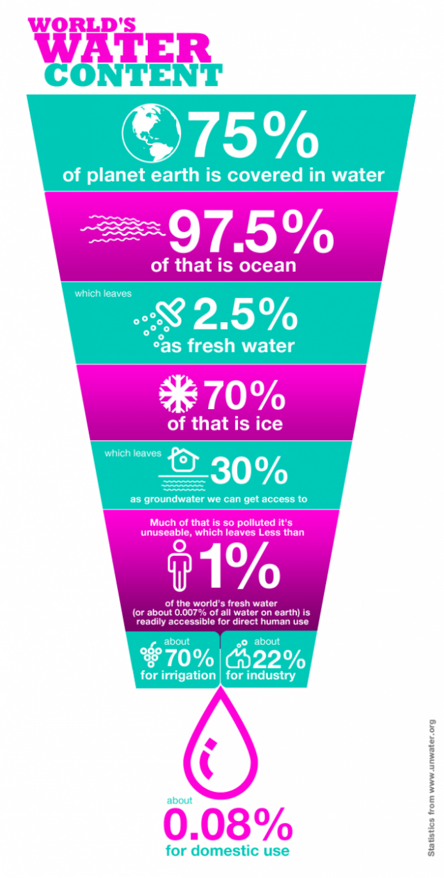 Flowchart of Water  Infographic