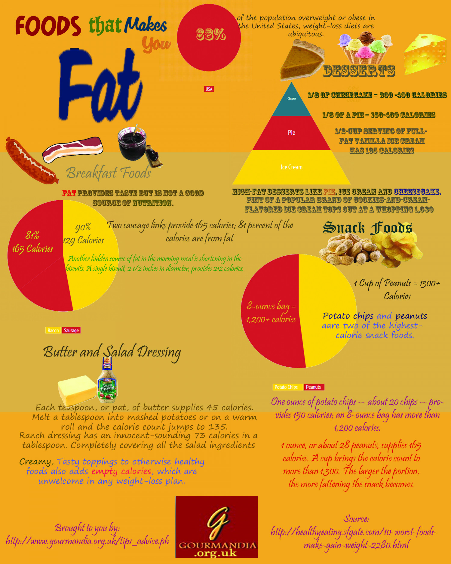 Foods that Make you Fat Infographic