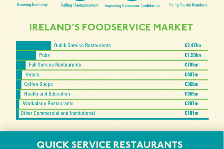 Foodservice In Ireland Infographic