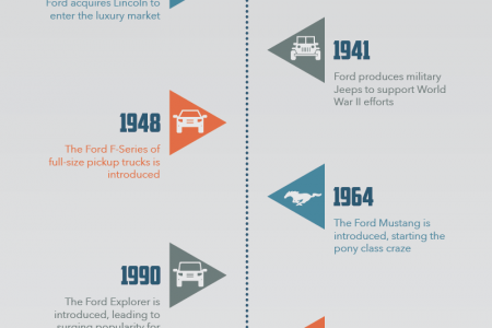 Ford: A Timeline Infographic