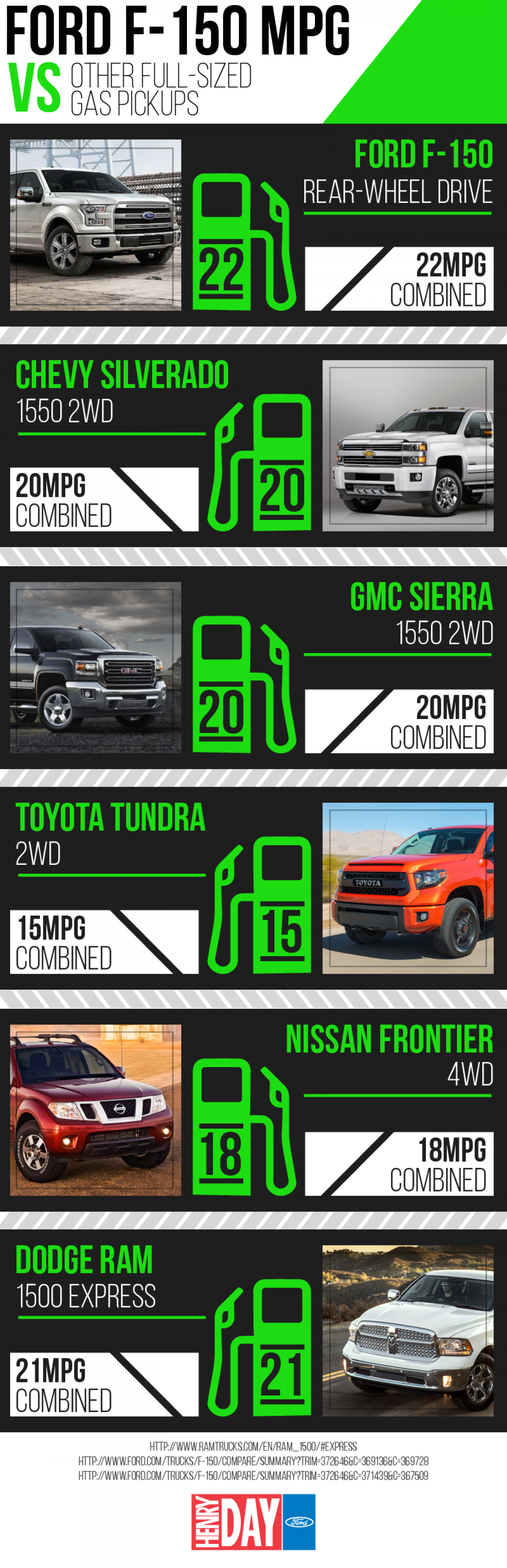 Ford F150 Gas Mileage Comparison  Infographic