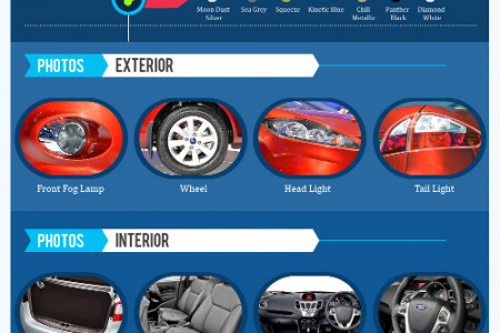 Ford Fiesta in India Infographic