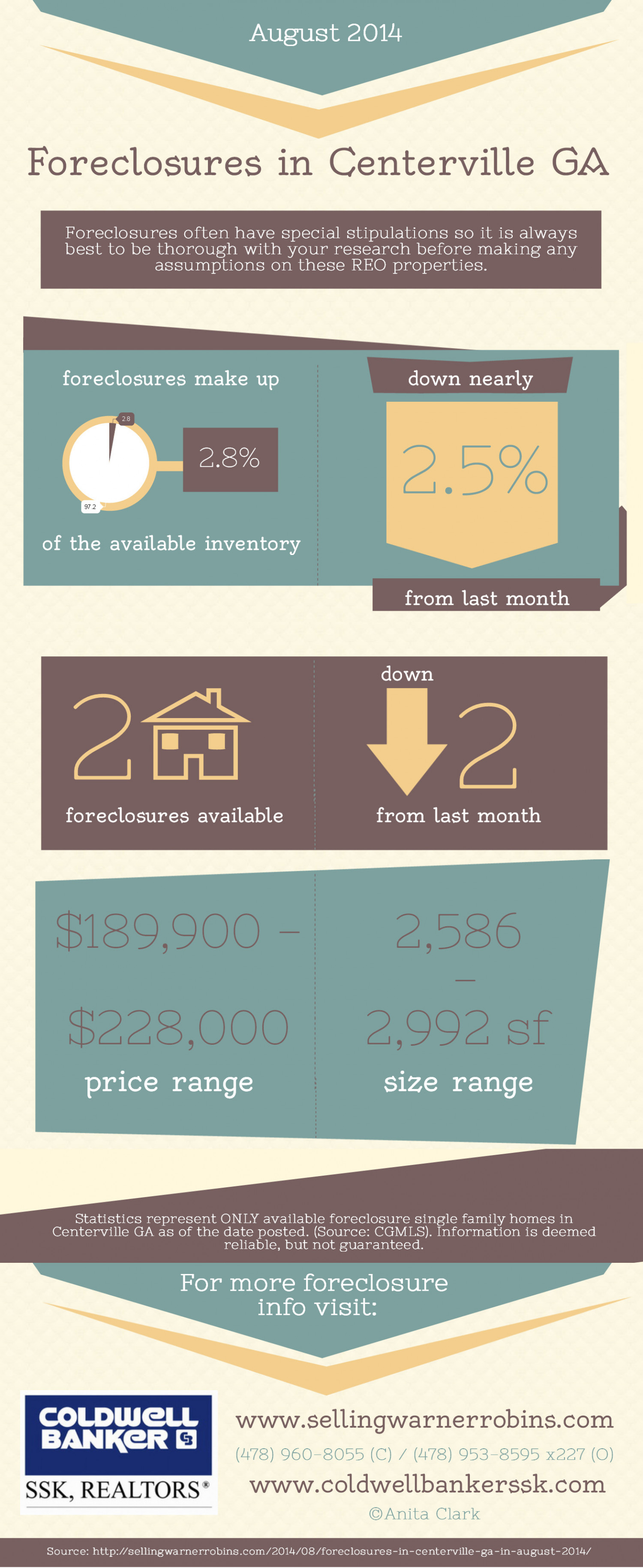 Foreclosures in Centerville GA for August 2014 Infographic