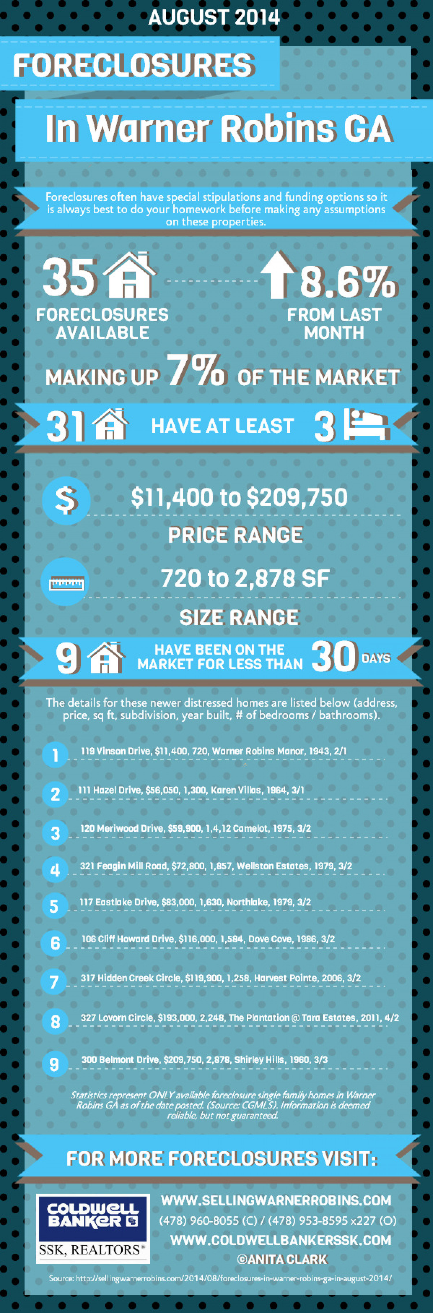 Foreclosures in Warner Robins GA for August 2014  Infographic