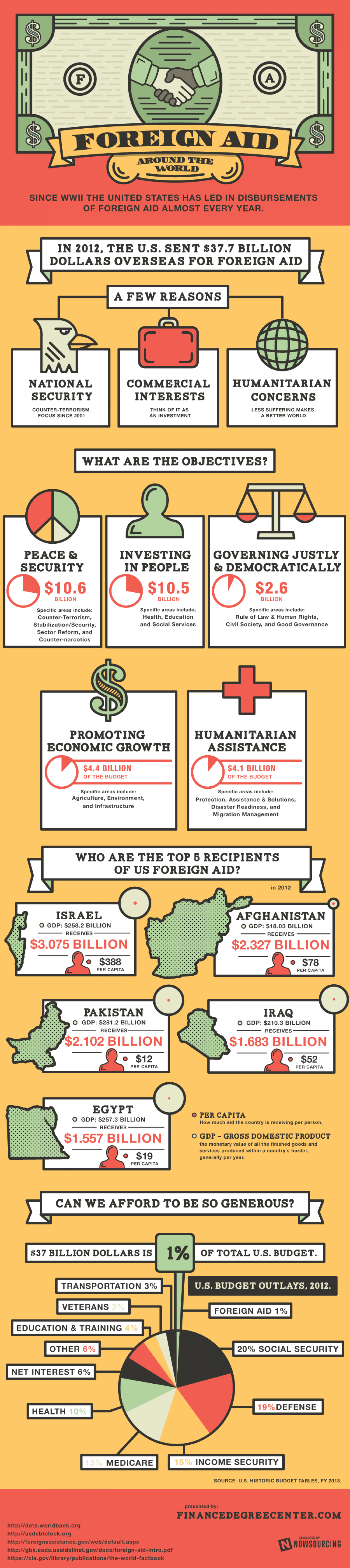 Foreign Aid Around the World Infographic