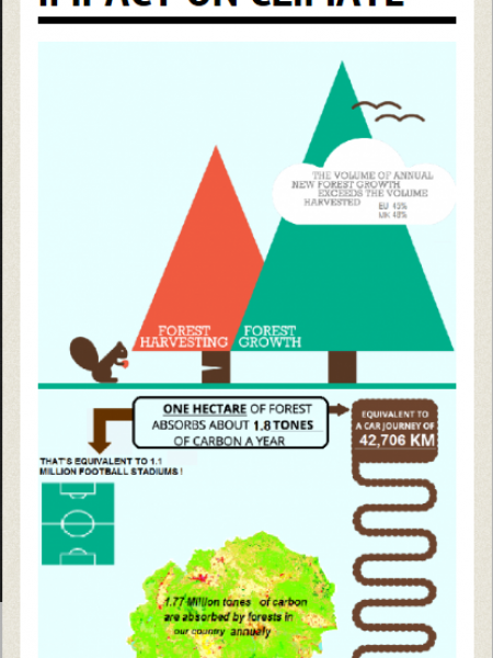 Forests and land-use impact on climate Infographic