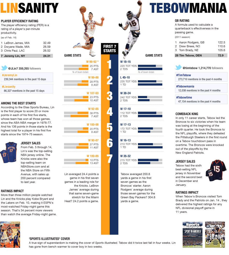 Forget Batman Vs. Superman: The Dynamic Duo Of The Moment Is Lin Vs. Tebow Infographic