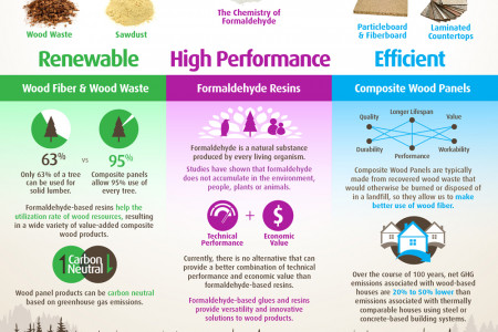 Formaldehyde: Contributing to a Sustainable Future for Wood Products Infographic