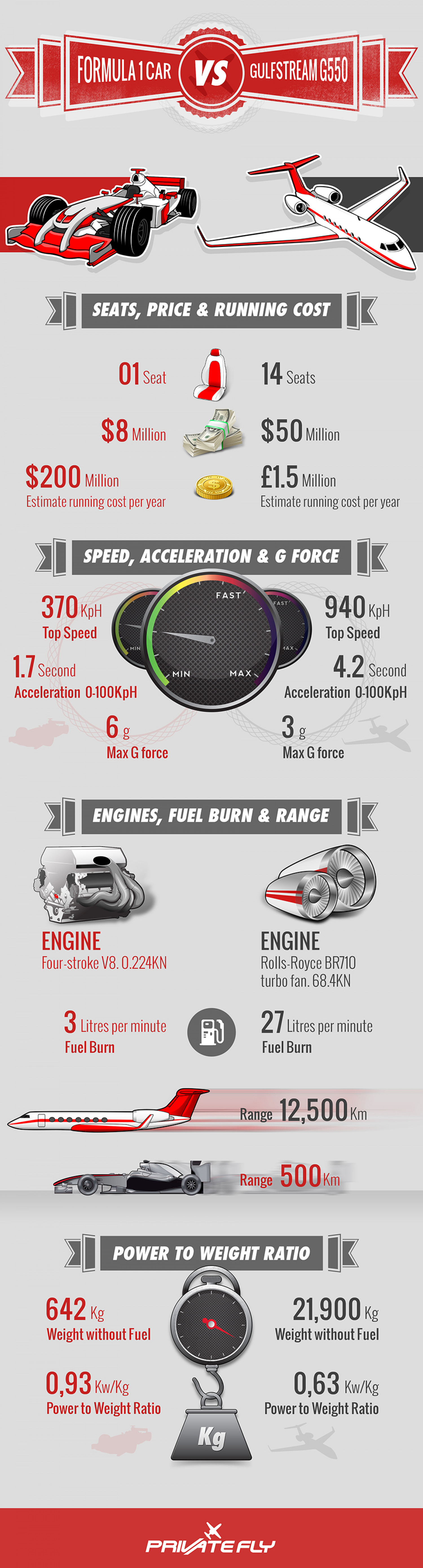 Formula 1 Car vs Gulfstream Jet Infographic