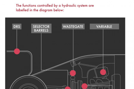 Formula 1 Hydraulic Systems Infographic