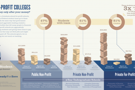 For-Profit Colleges Infographic