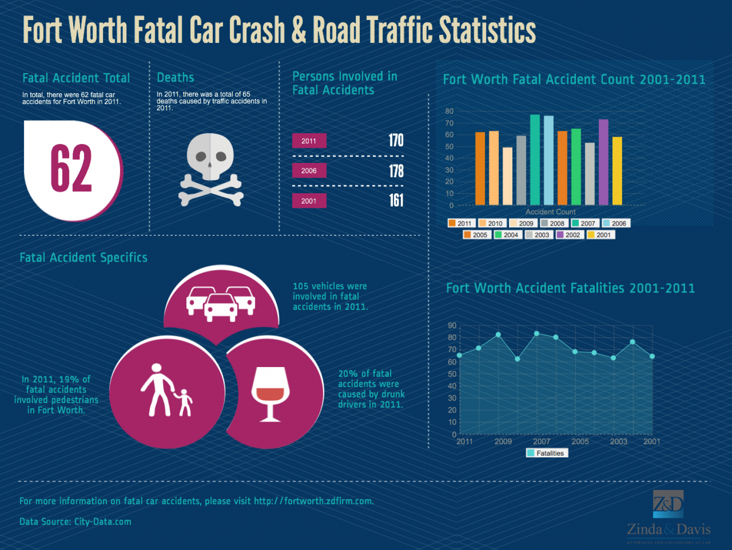 Fort Worth Fatal Car Crash & Road Traffic Statistics Infographic