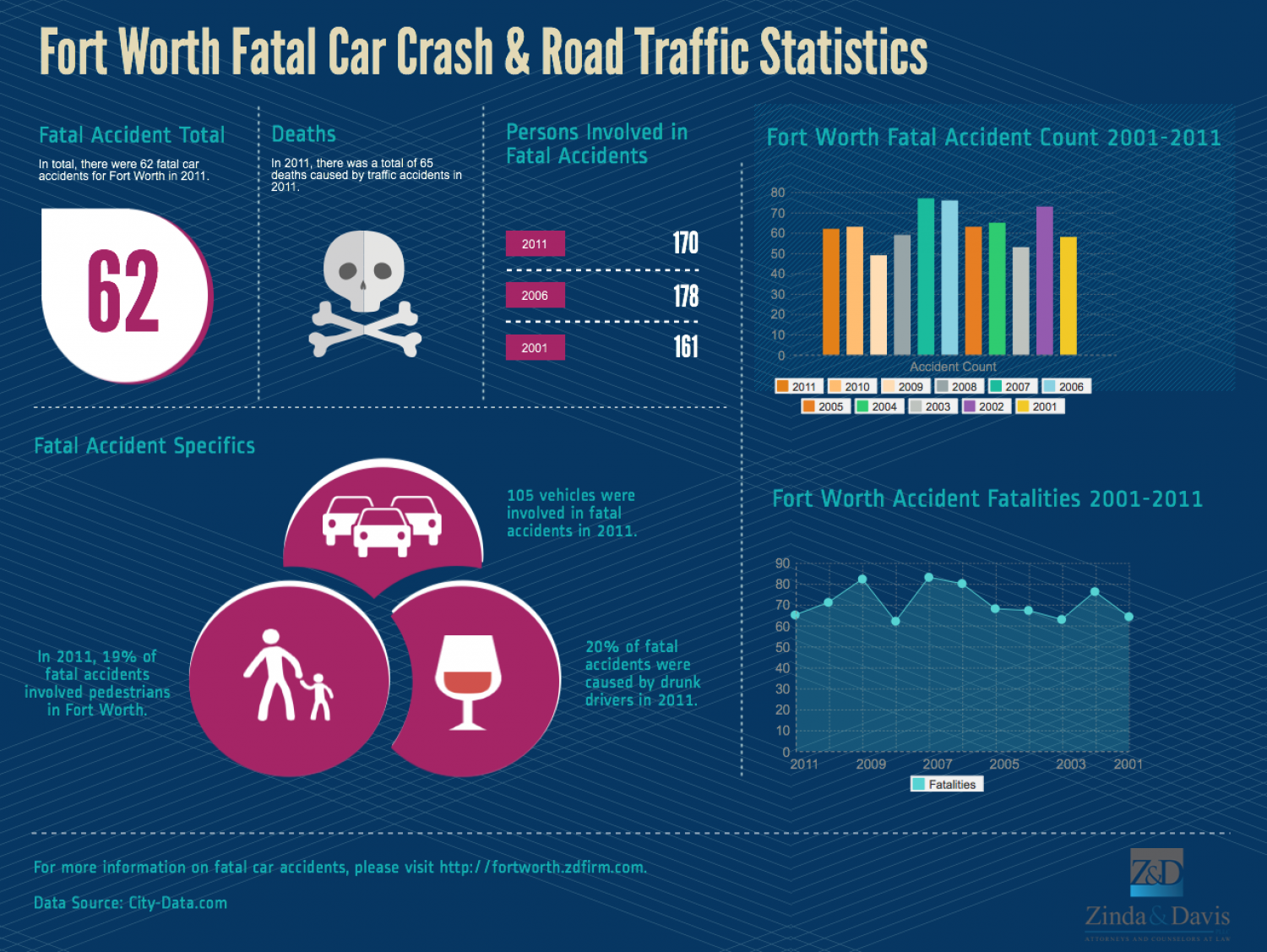 Texas Car Accident Statistics 2023