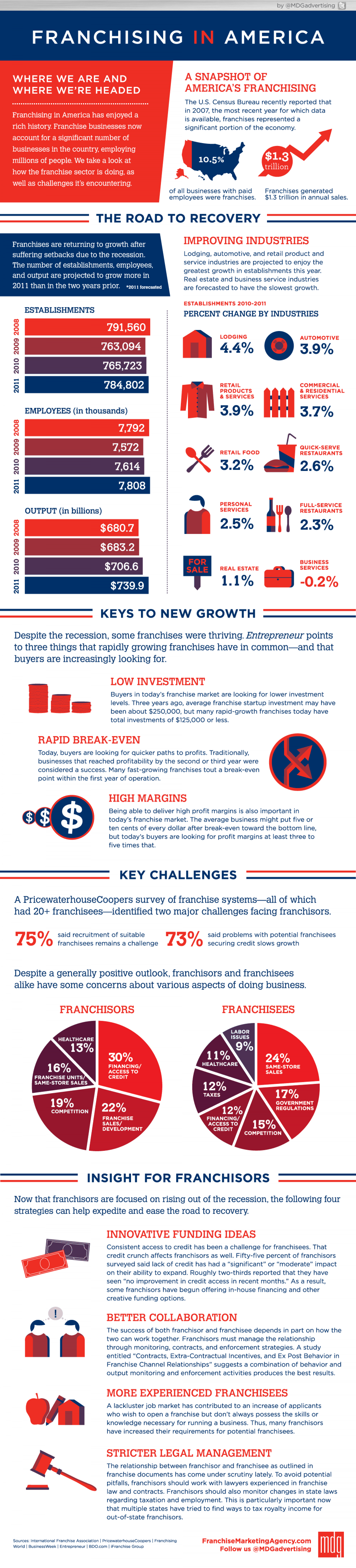 Franchising in America Infographic