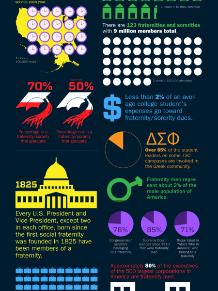 Fraternities in the US Infographic