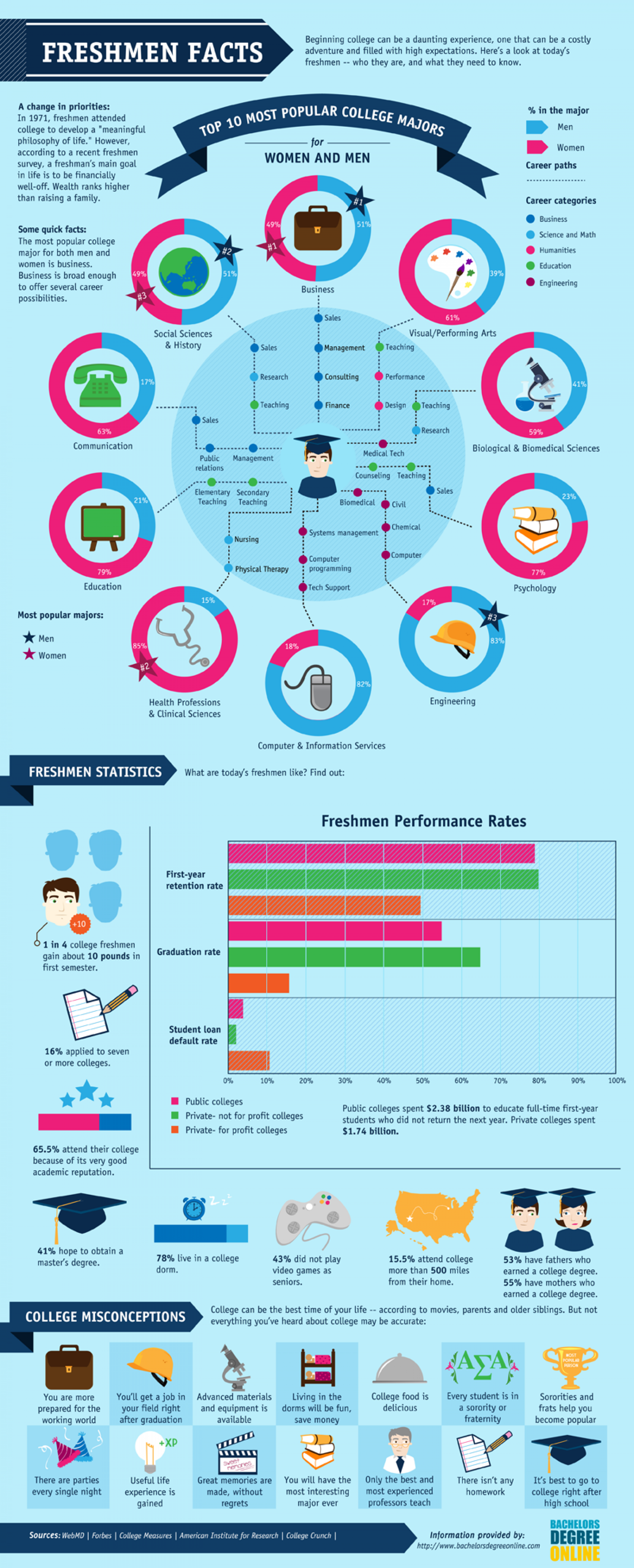 Freshmen Facts Infographic