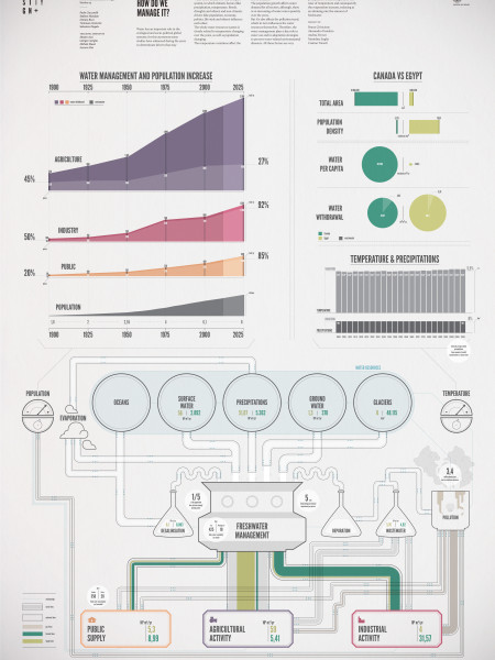 Freshwater: how do we manage it? Infographic