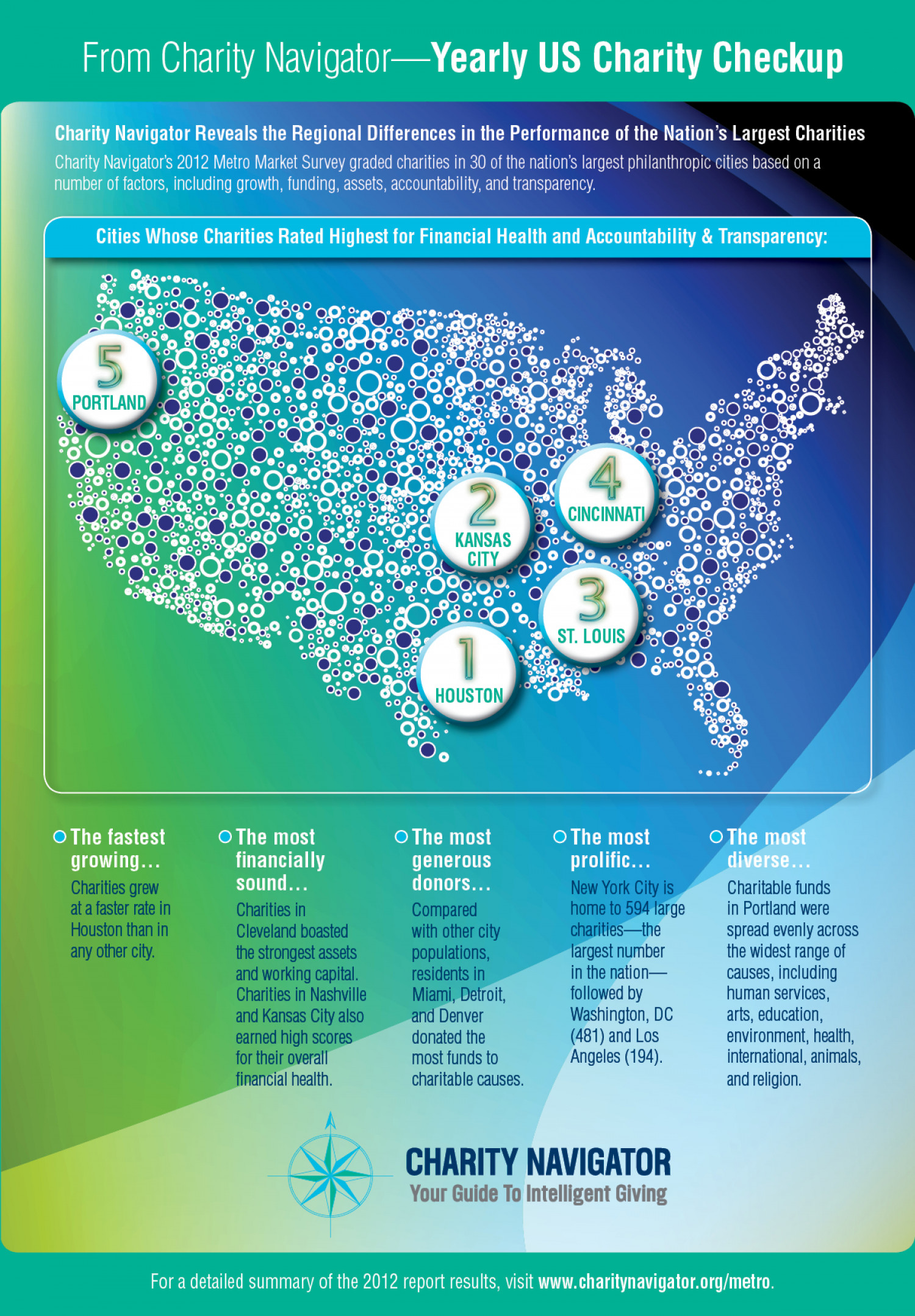 From Charity Navigator - Yearly US Charity Checkup Infographic