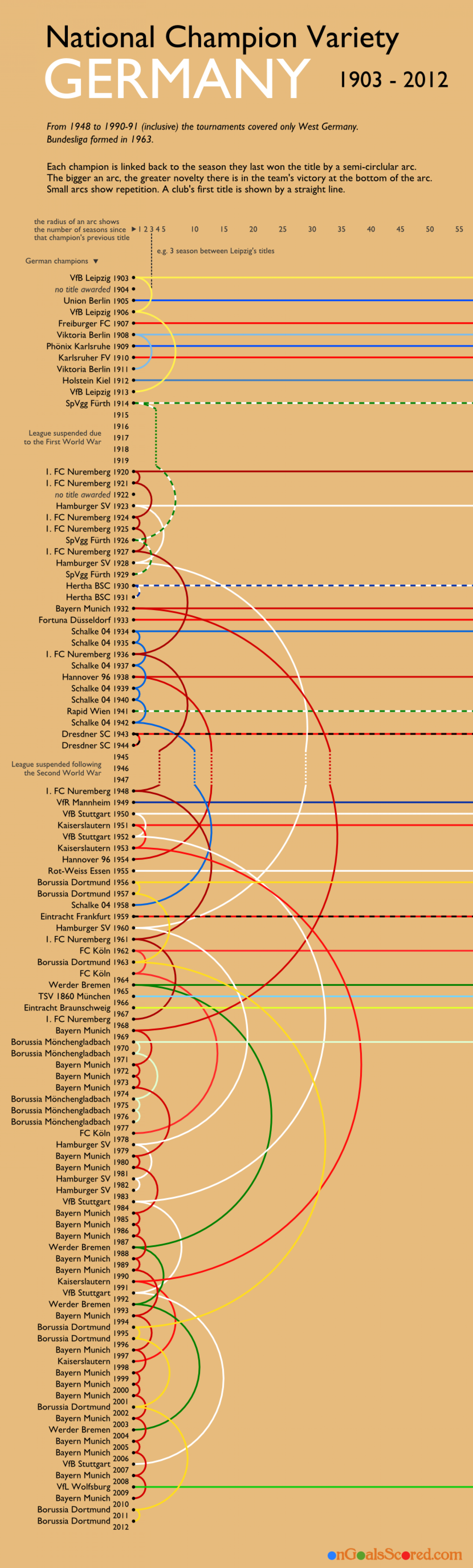 Fußball-Bundesliga Champions Infographic