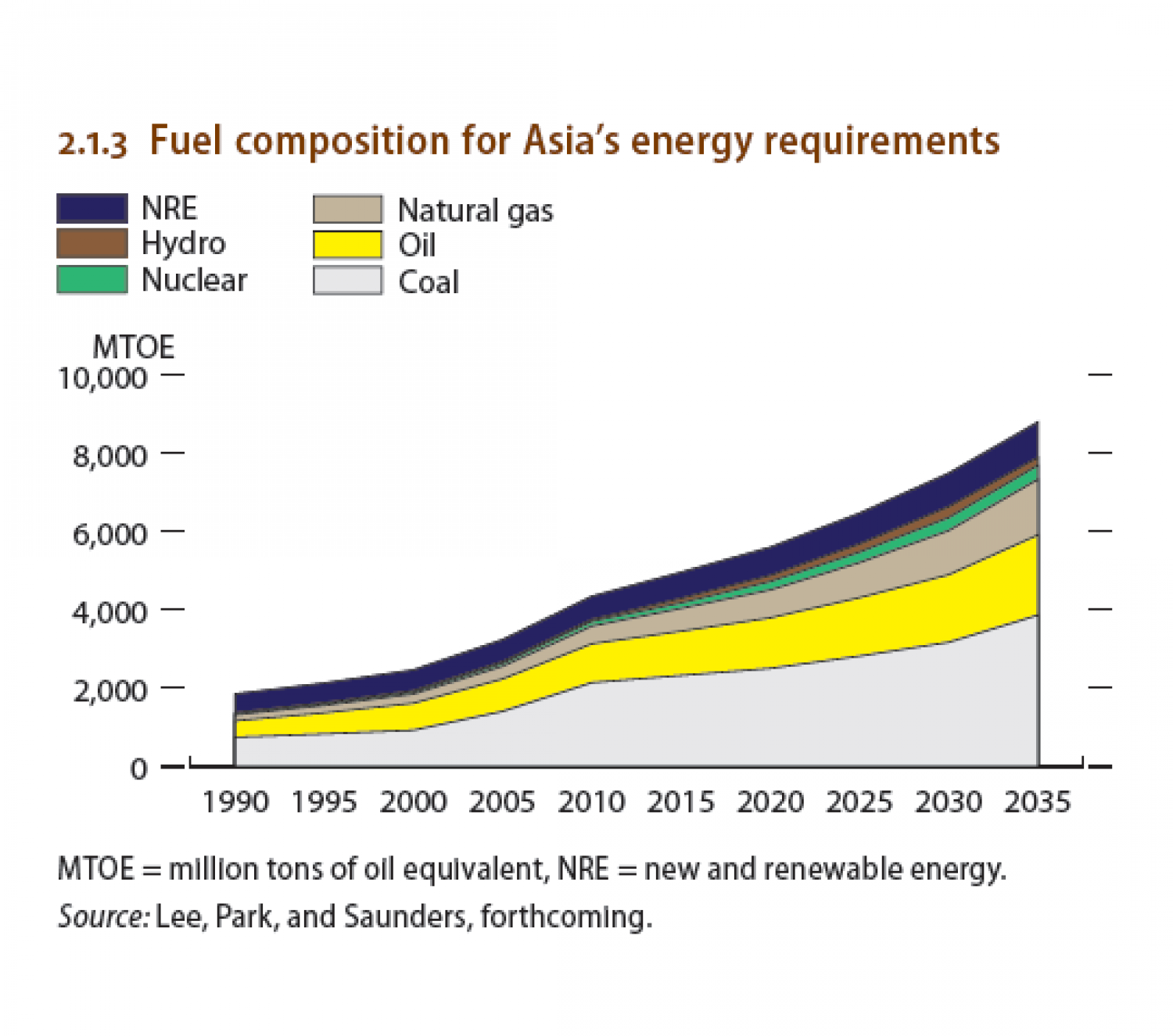 Fuel composition for Asia's energy requirements Infographic