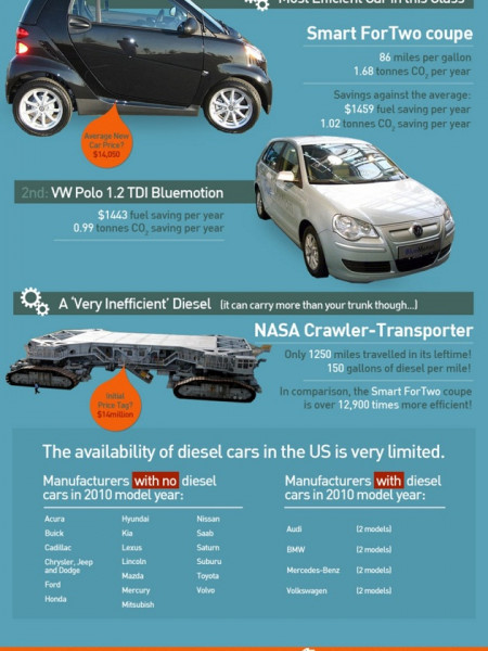  Fuel efficiency in the US Infographic