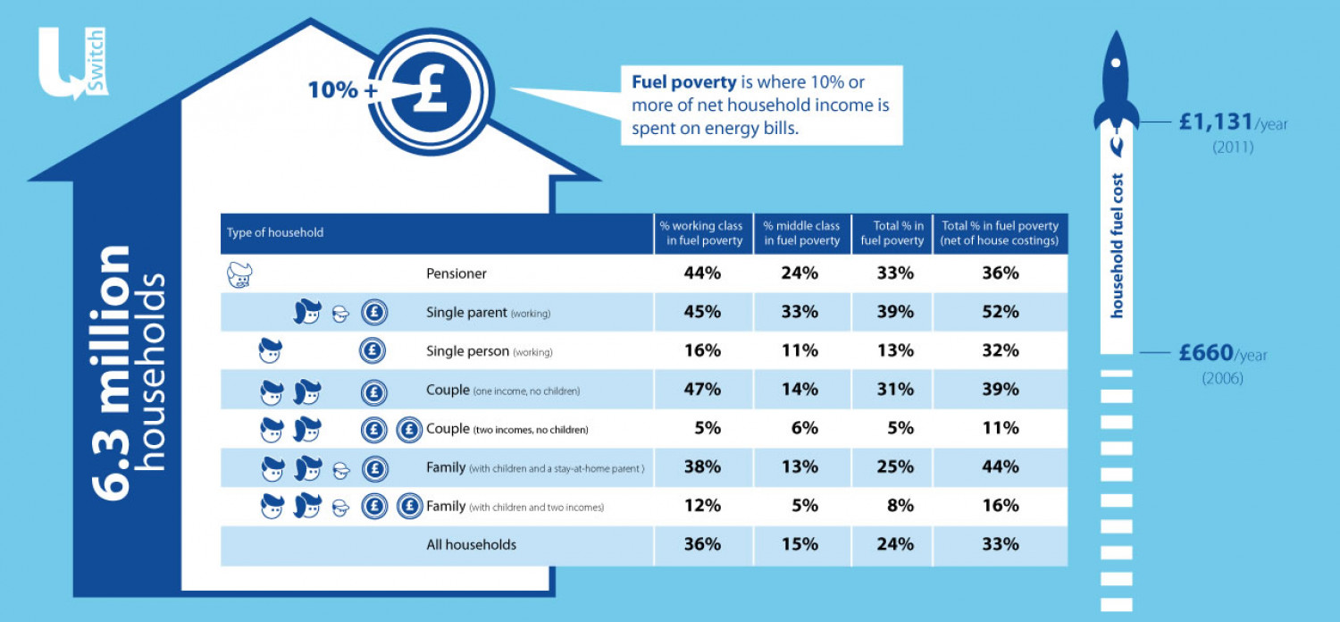 Fuel poverty Infographic