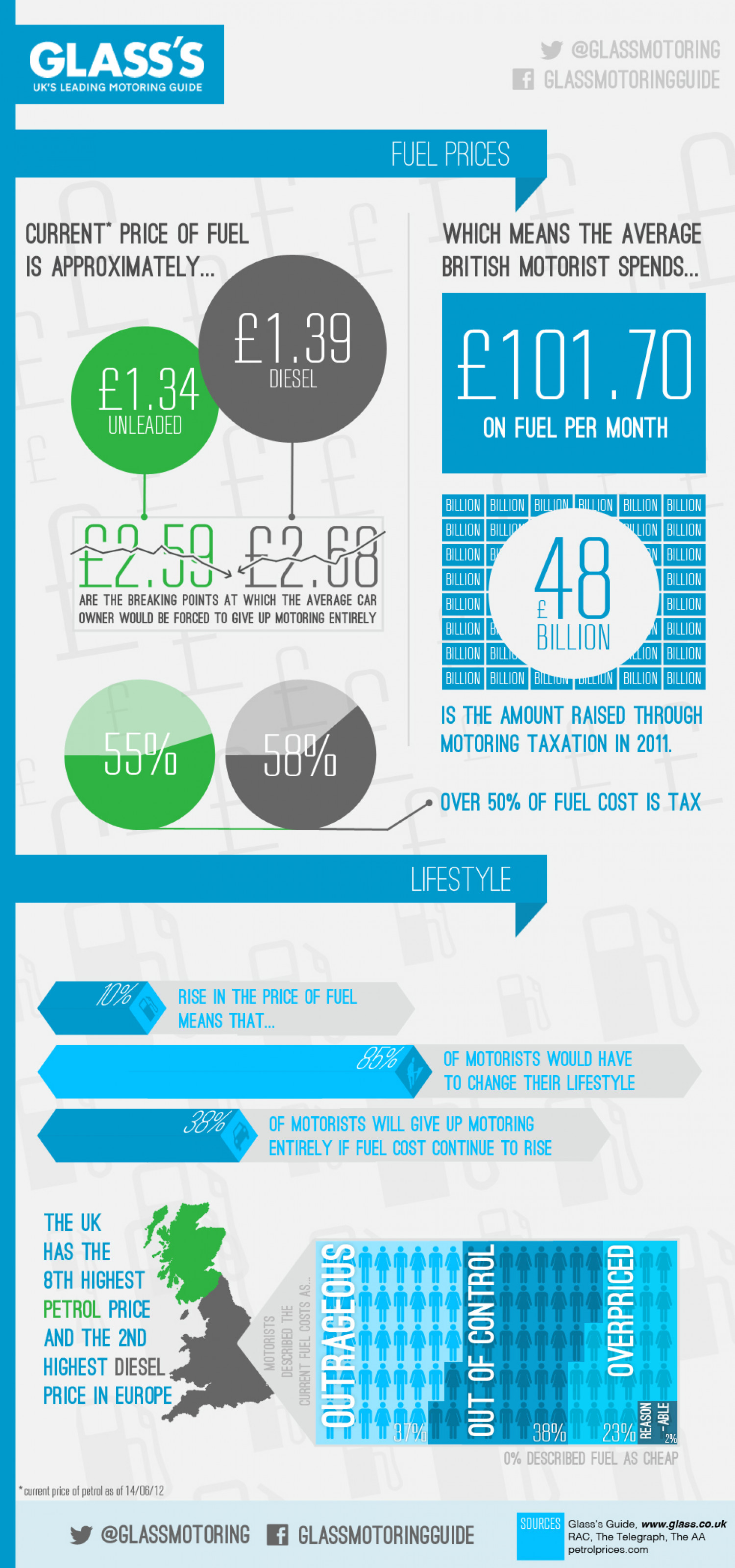 Fuel Prices in the UK Infographic