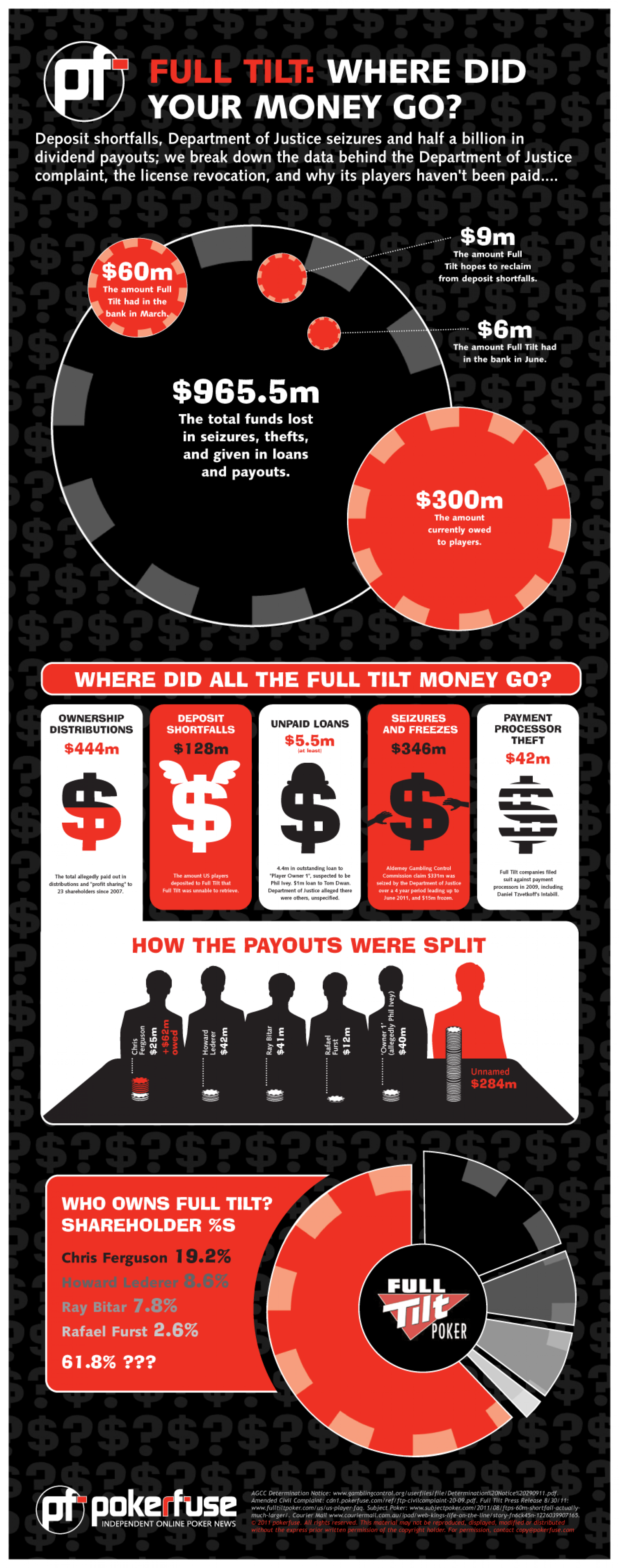 Full Tilt Poker: Where Did Your Money Go? Infographic