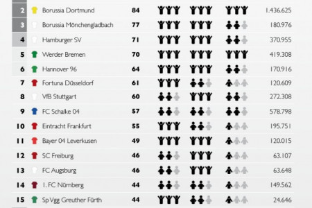 Fussball Bundesliga Facebook Ranking Infographic