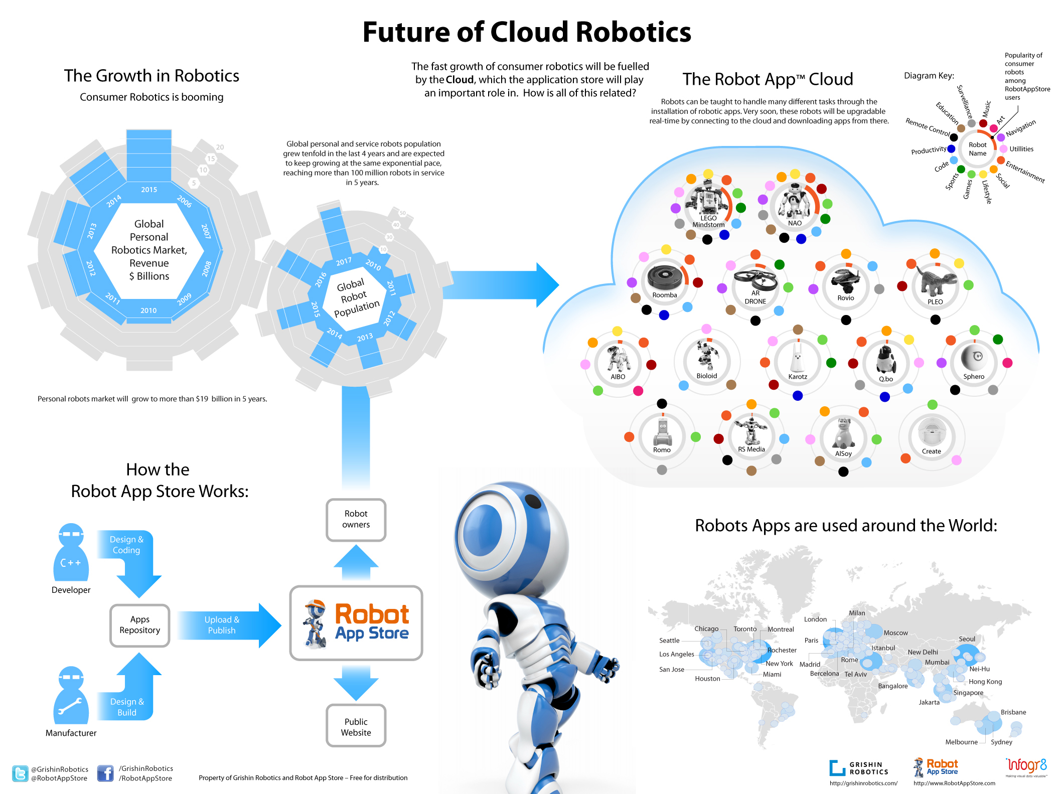 of Cloud Robotics |