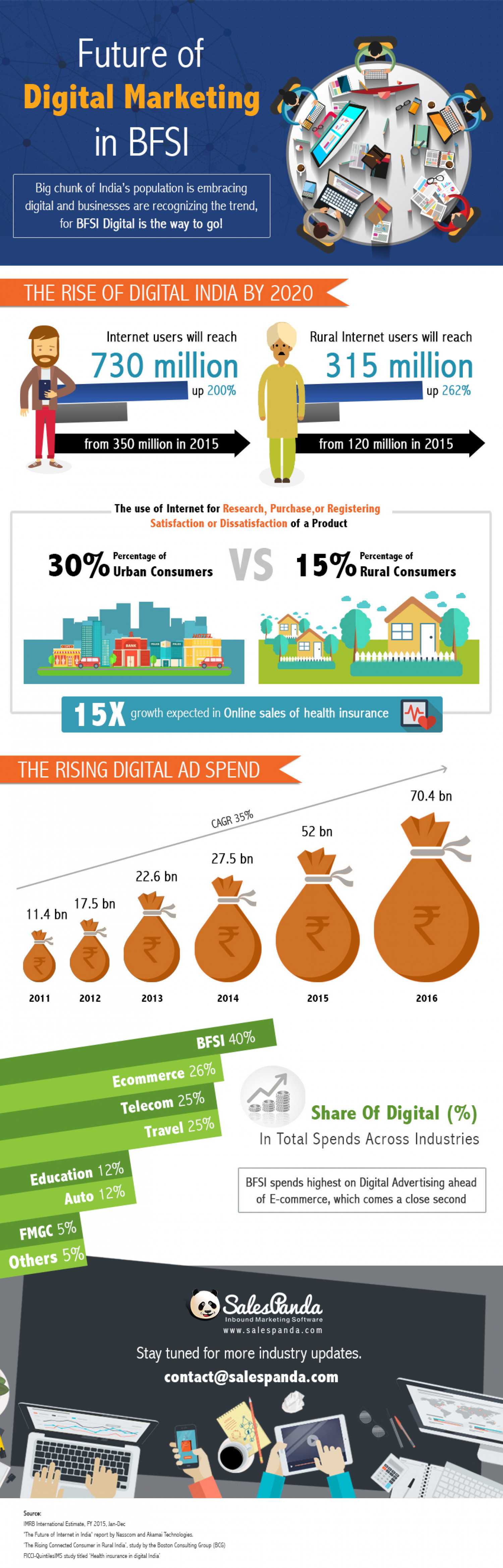 Future of Digital Marketing in BFSI Infographic