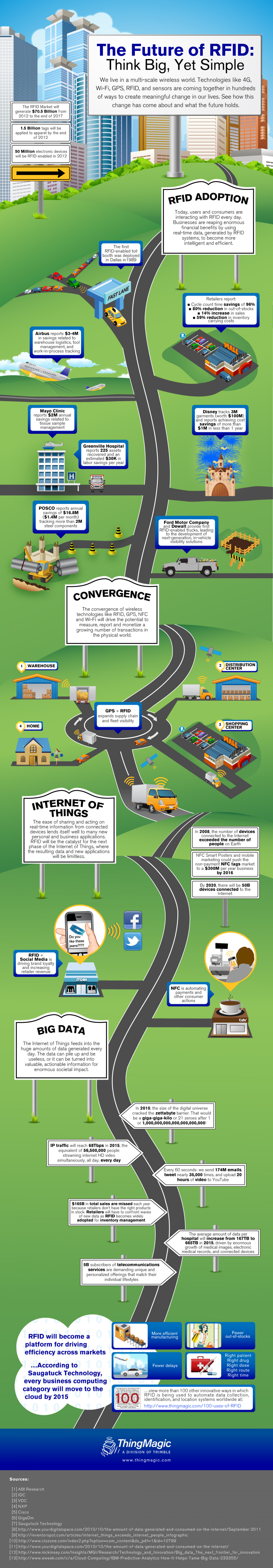 Future of RFID Infographic