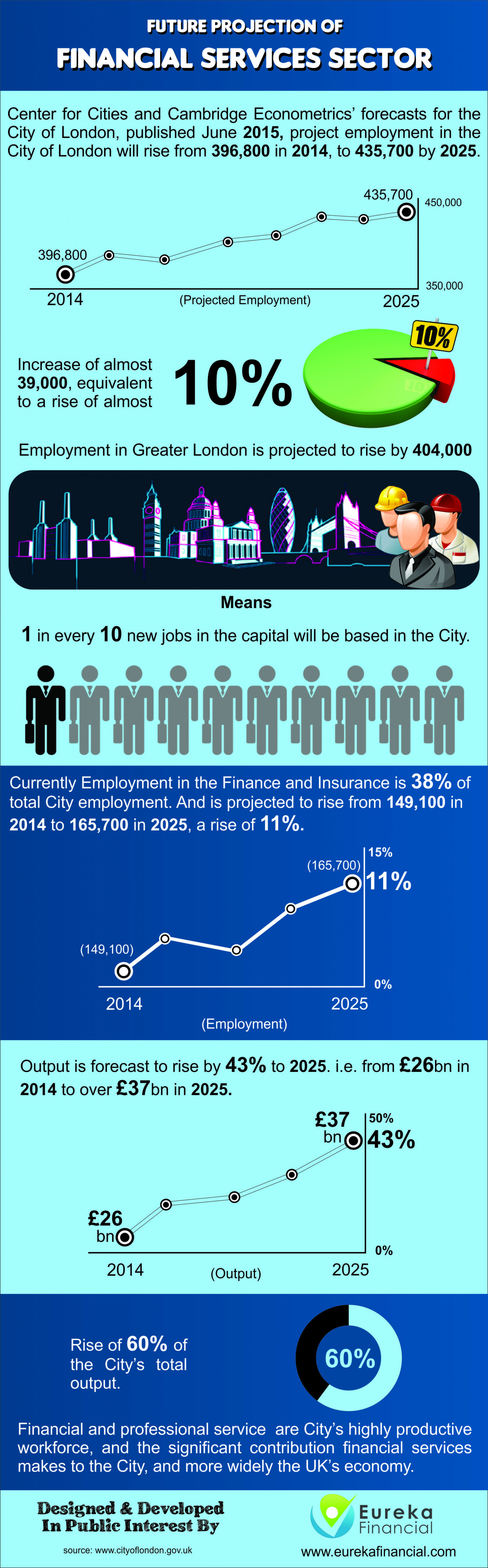 Future Projection of Financial Services Sector Infographic