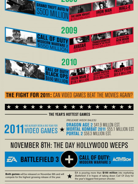 Game Over: The Game Vs. The Movies  Infographic