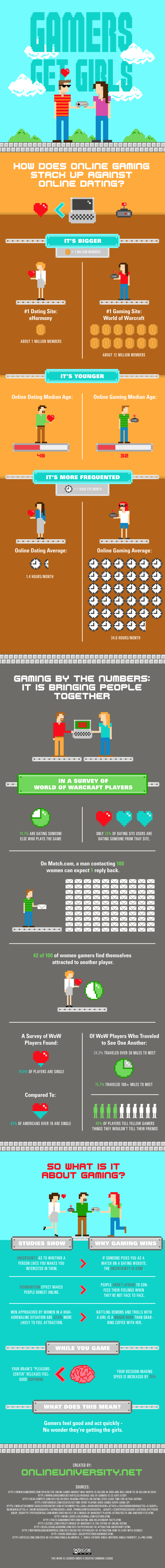 Women who play online games have more sex (Infographic)