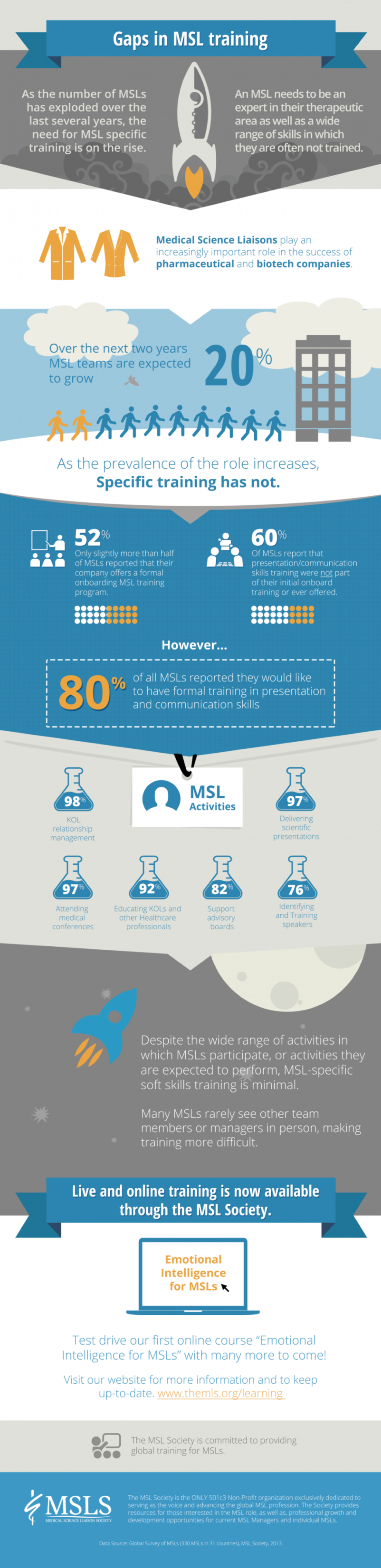 Gaps in Medical Science Liaison Training Infographic