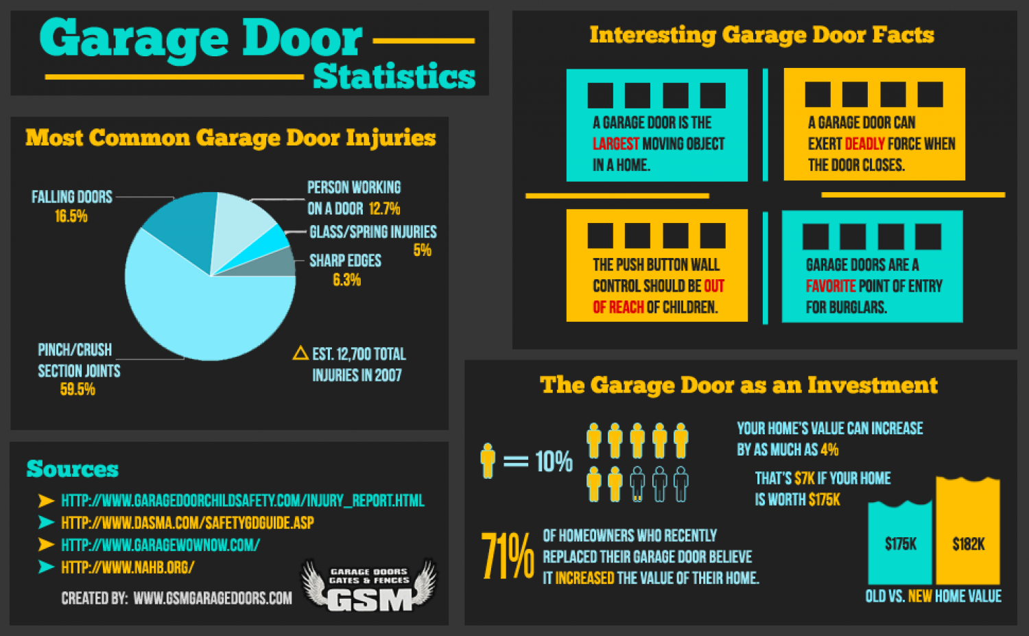 Garage Door Statistics Infographic
