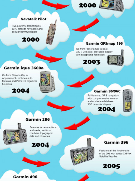 Garmin Portable Aviation GPS Evolution Infographic