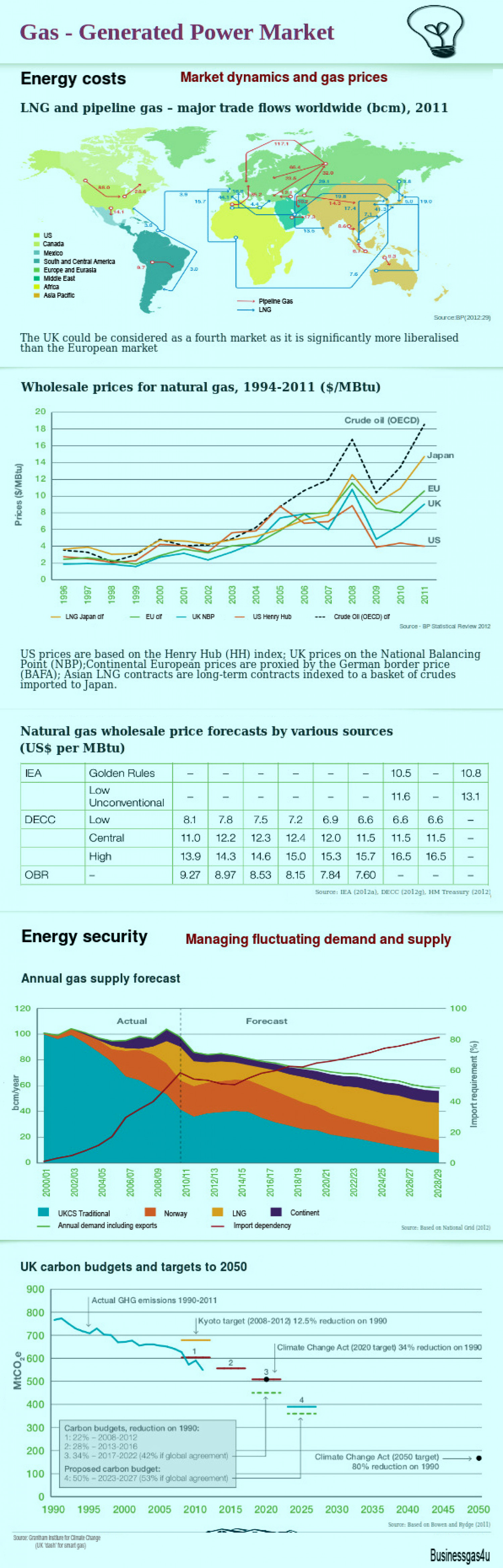Gas - Generated Power Market Infographic