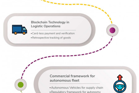 Gear up for these technologies in Logistics in 2020 Infographic