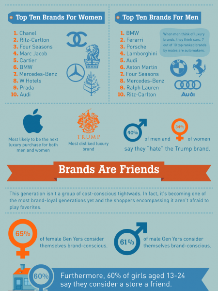 Gen Y's Luxury Buys Infographic