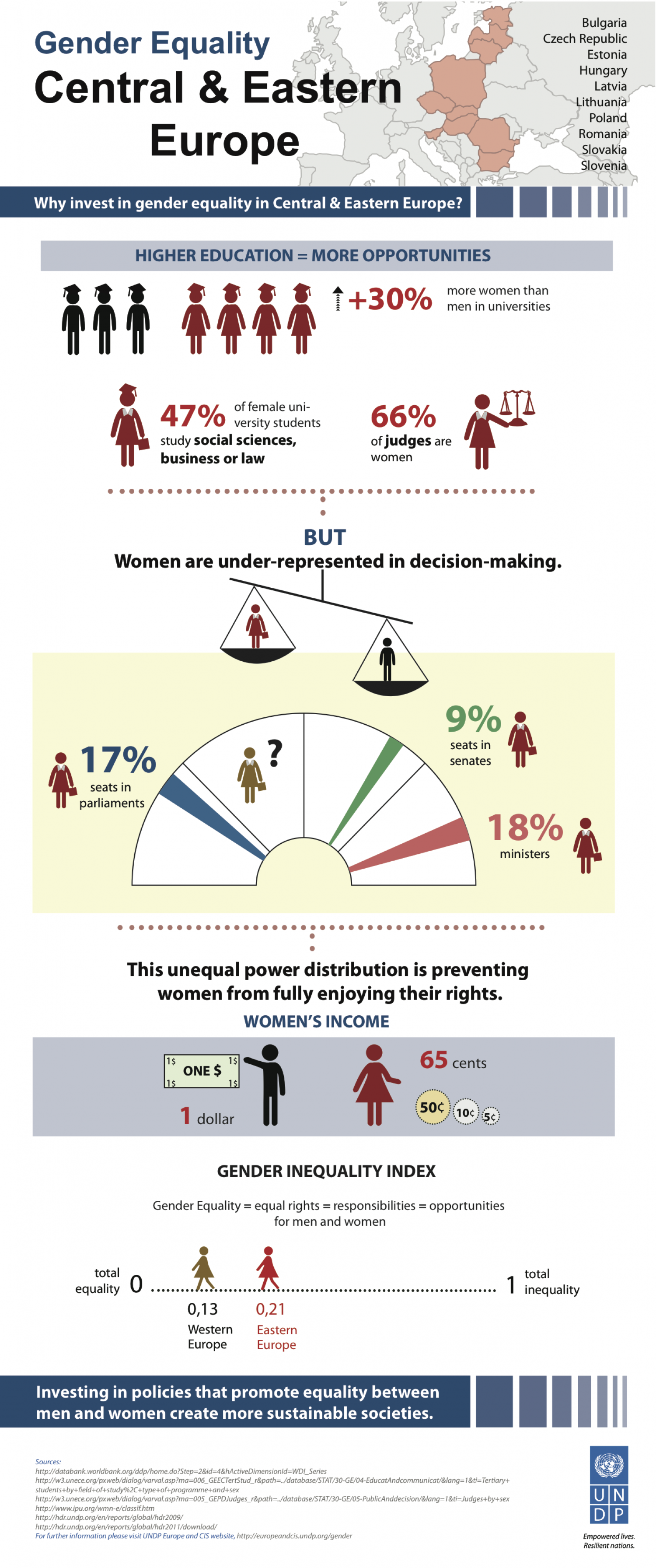 Gender Equality: Central & Eastern Europe Infographic