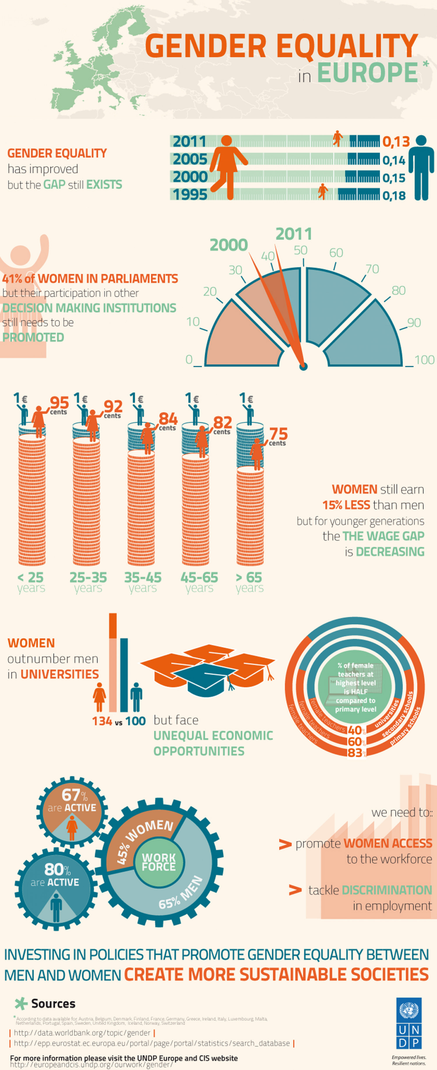 Gender Equality in Europe Infographic