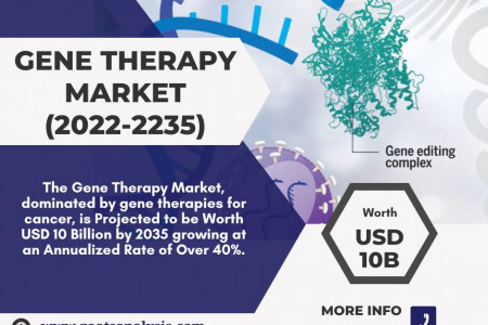 Gene Therapy Market | Gene Augmentation | Market Size | 2035 Infographic