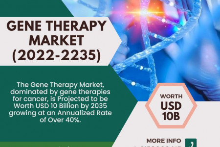 Gene Therapy Market | Industry Analysis | Market Size | 2035 Infographic