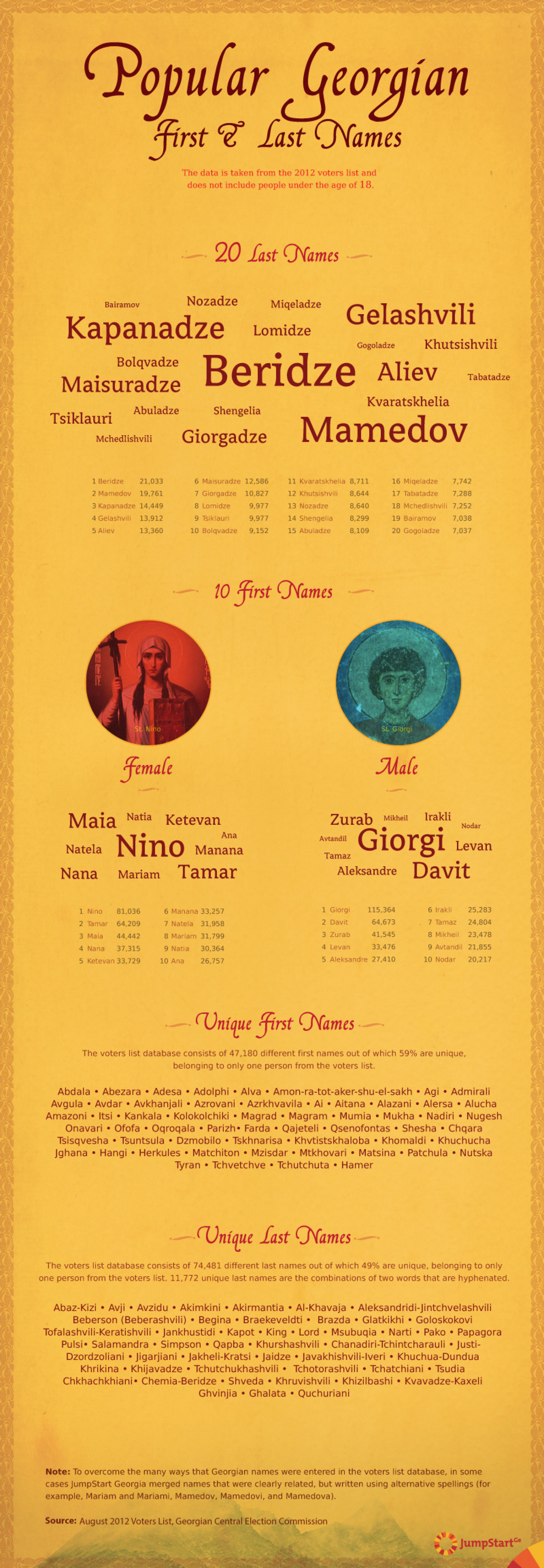 Georgian names Infographic