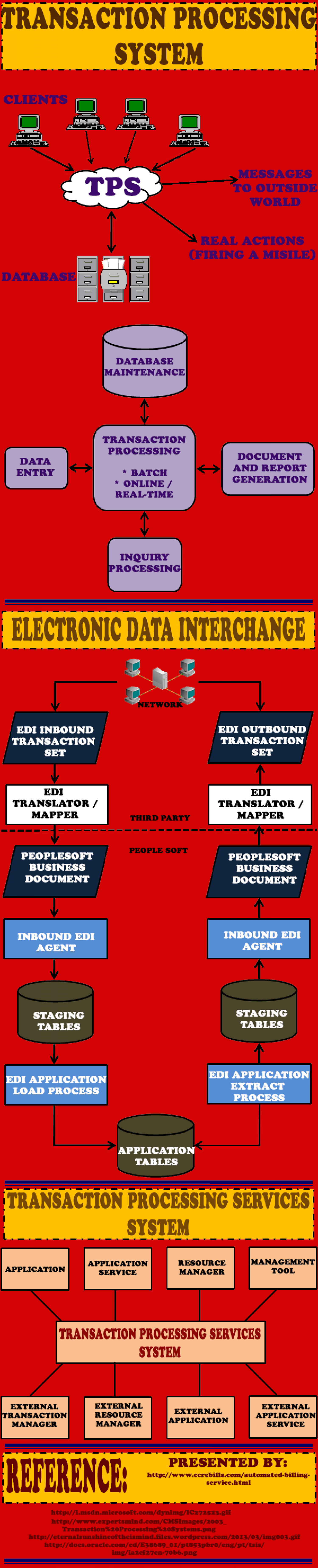 Get Automated and advanced Billing Solutions for High Risk Industries! Infographic