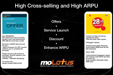 Get High Cross-selling and High ARPU with moLotus Infographic