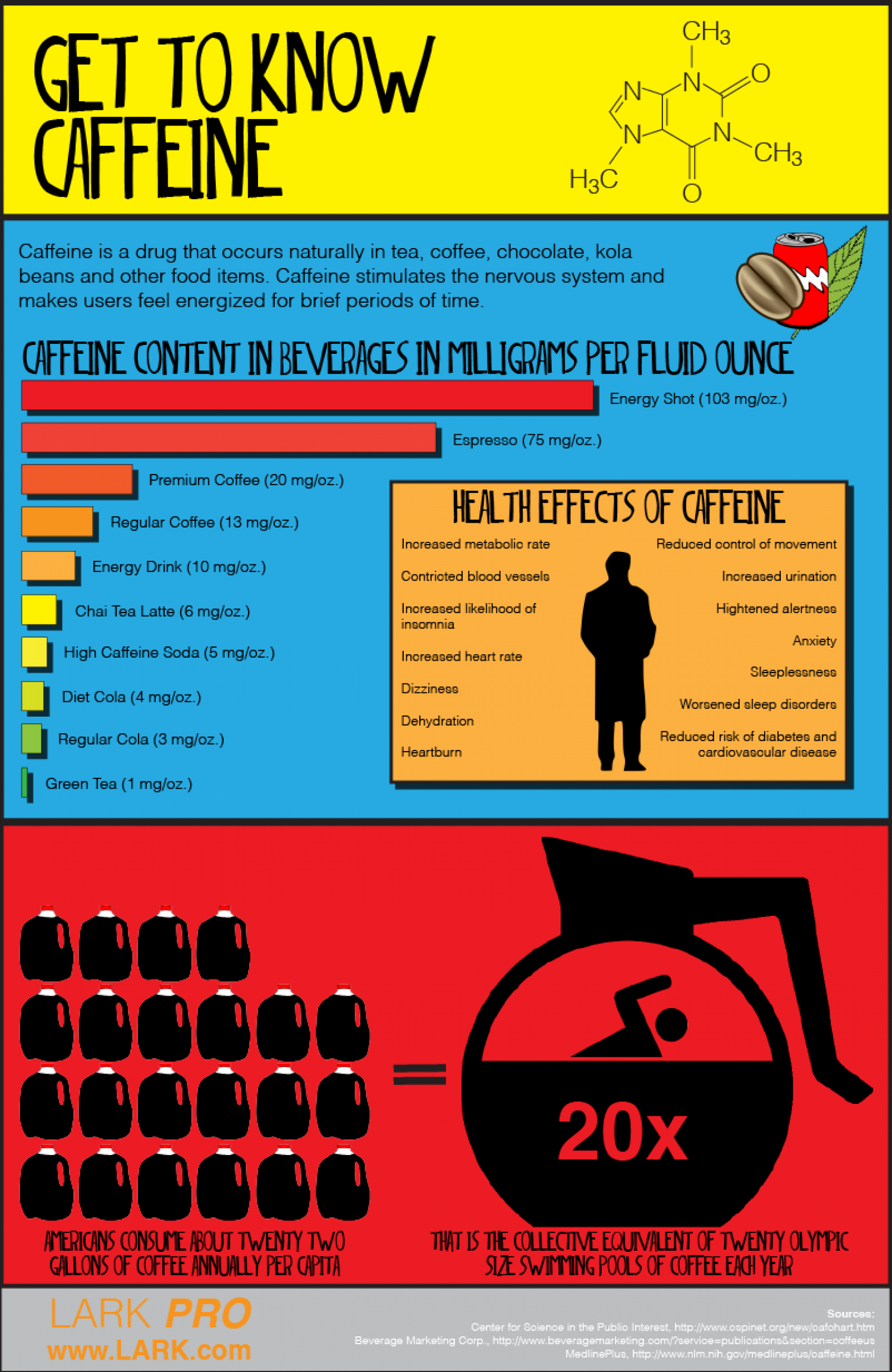 Get to Know Caffeine Infographic