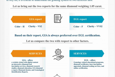 GIA vs EGL - which one is best certification Infographic